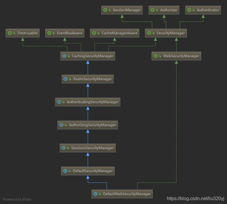 DefaultWebSecurityManager类图
