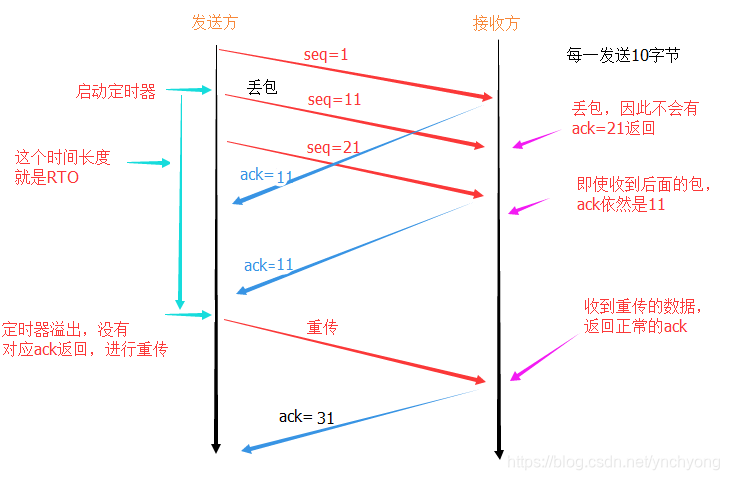 超时重传