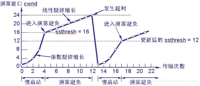 拥塞避免