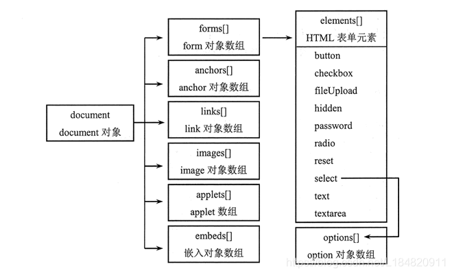 document对象图