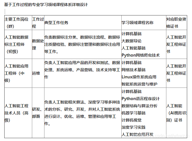 基于工作过程的专业学习领域课程体系详细设计