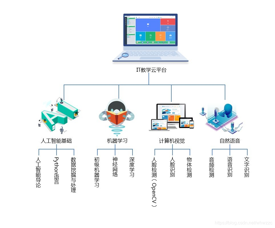 IT教学云平台