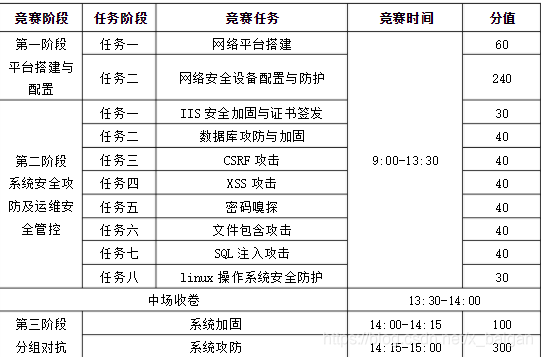 2015年度赛项与分值、比赛时间