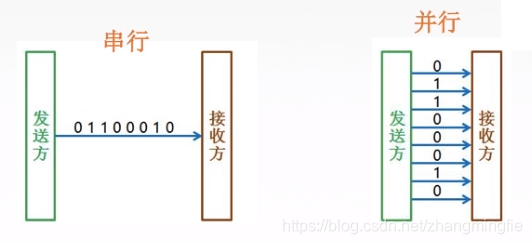 传输方式对比