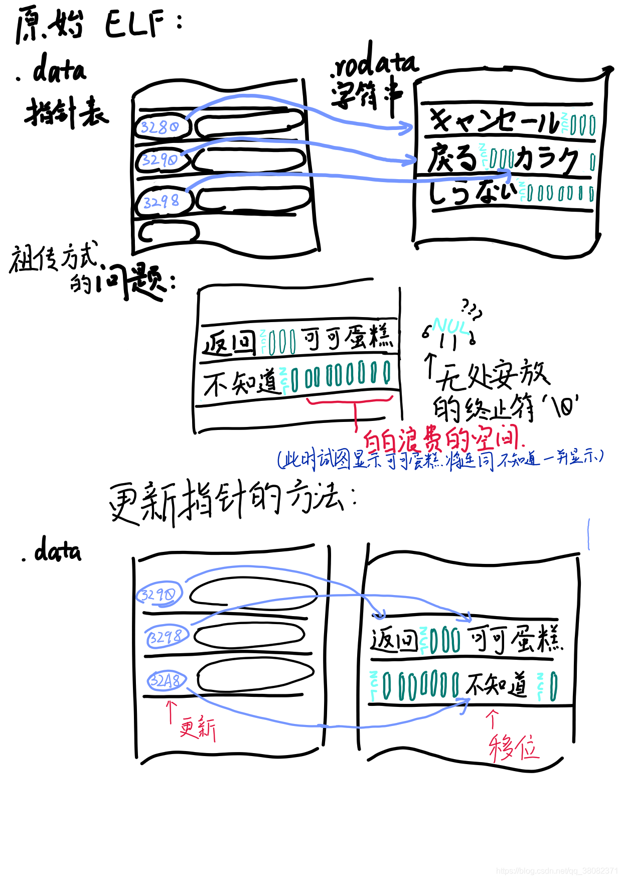 指针移位示意