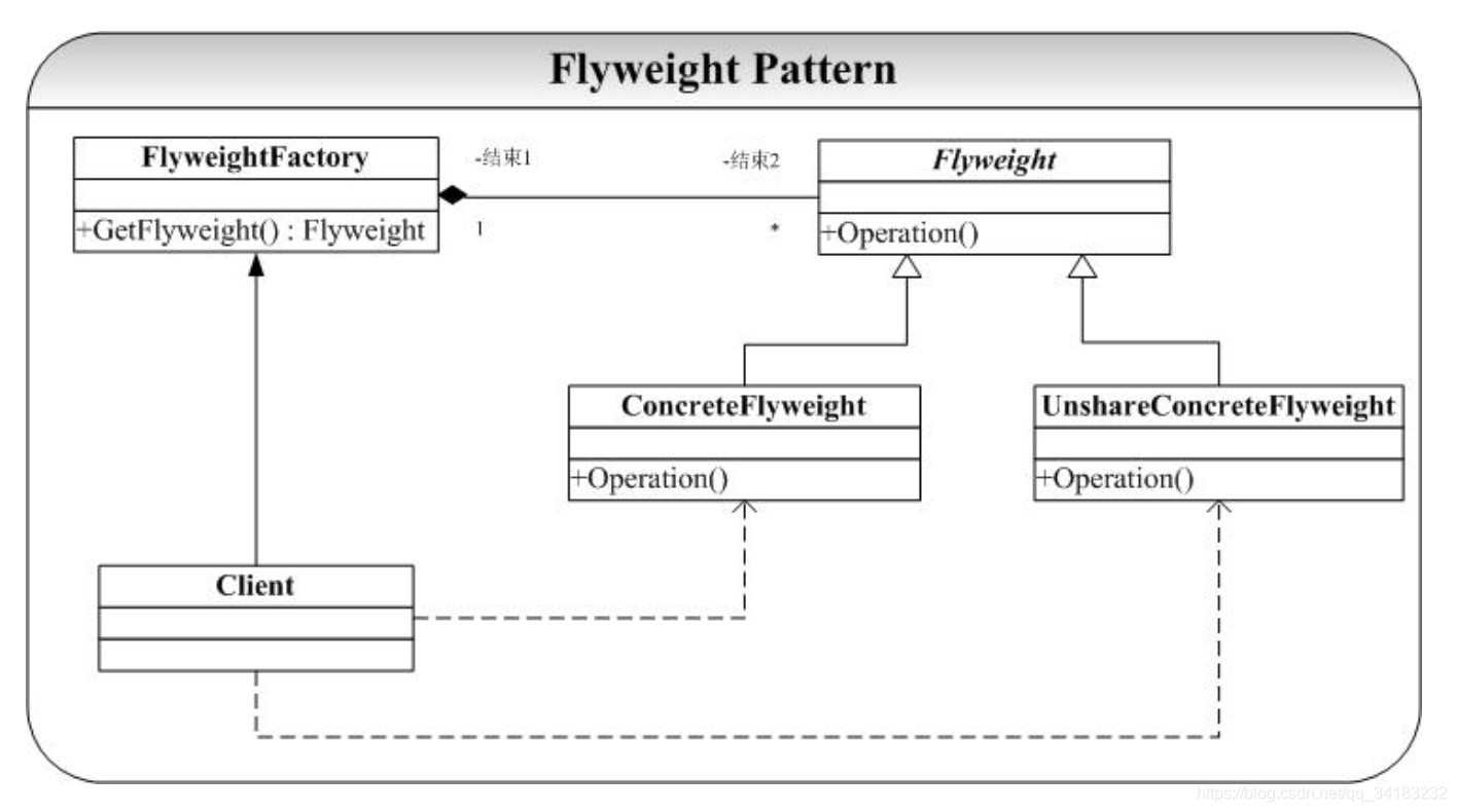 享元模式通用类图