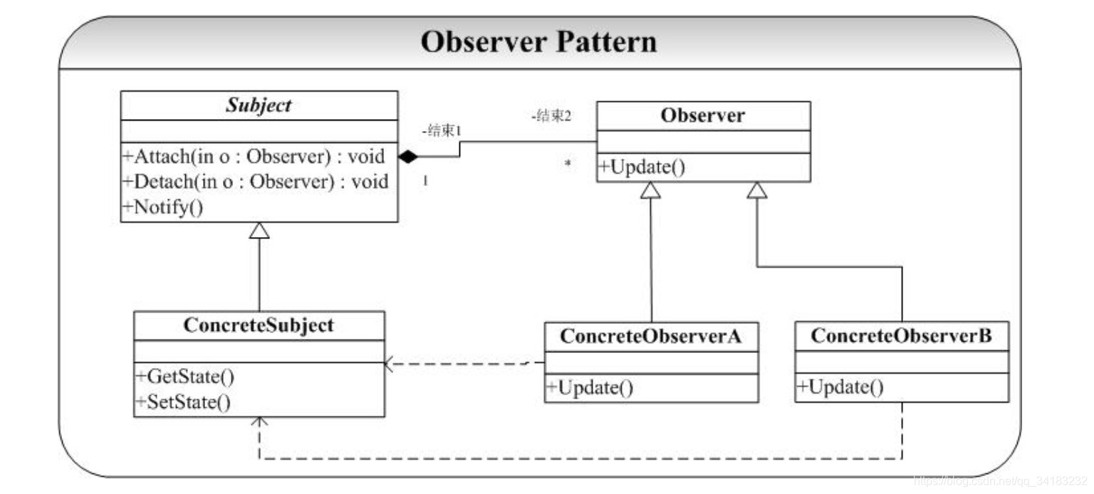 观察者模式通用类图