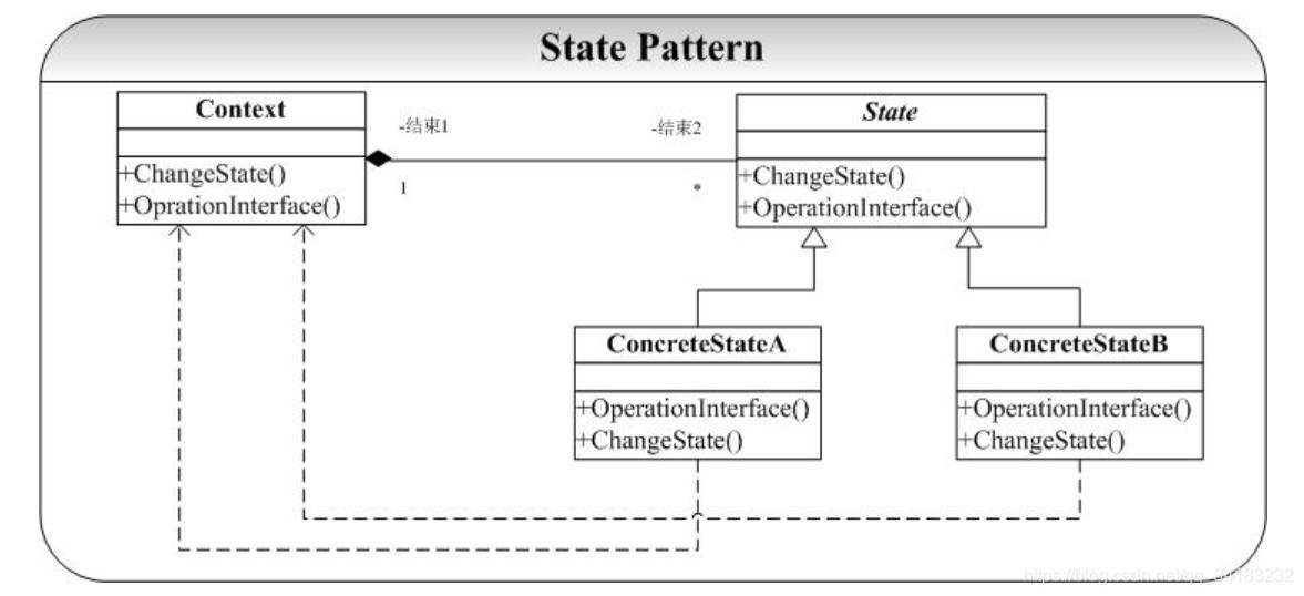 状态模式通用类图