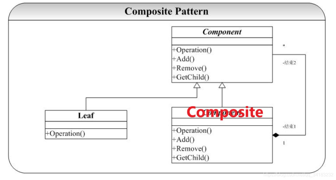 组合模式通用类图