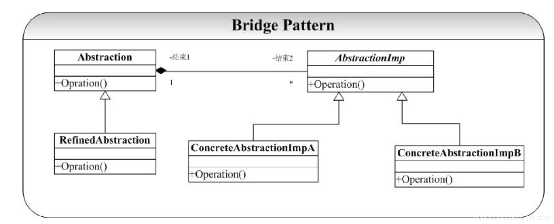 桥接模式通用类图