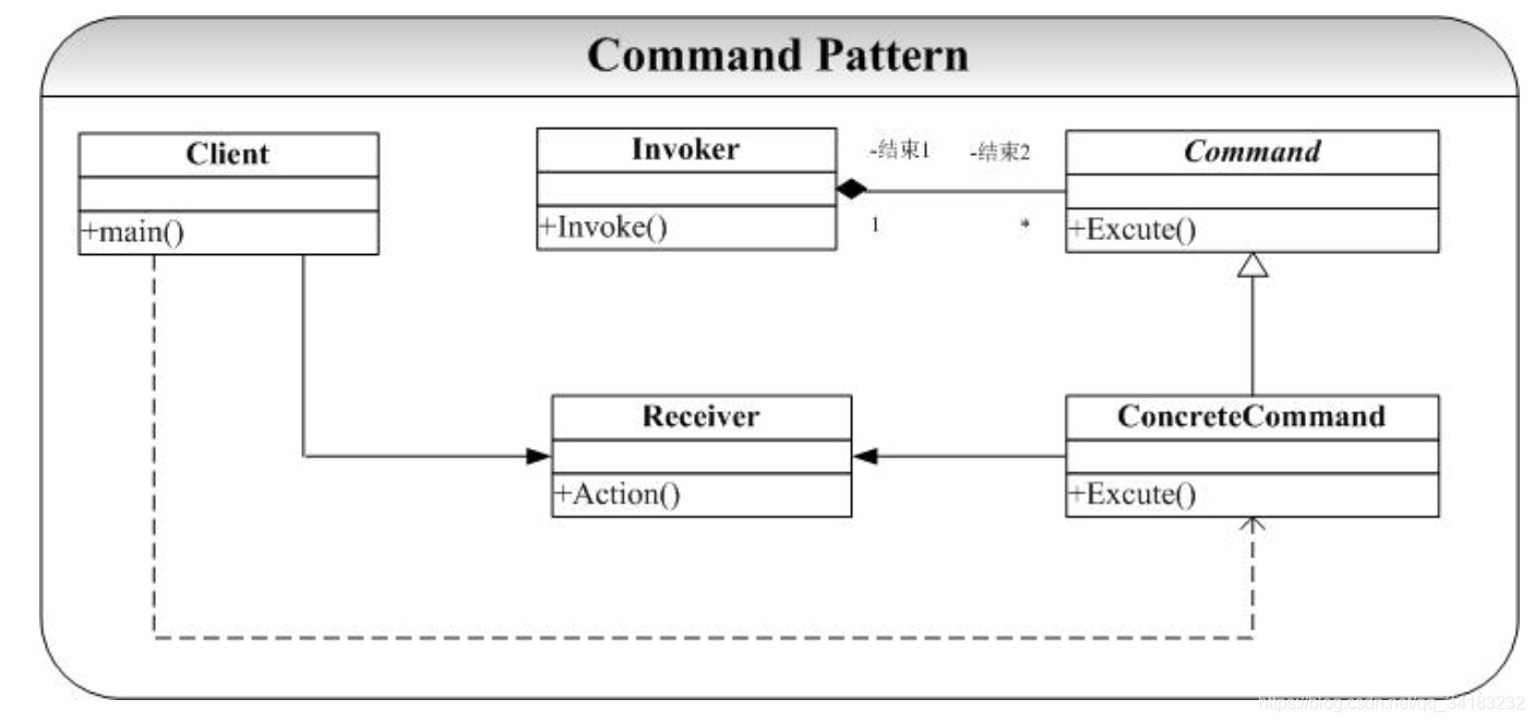 命令模式通用类图