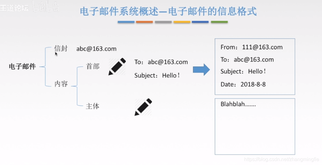 电子邮件系统概述