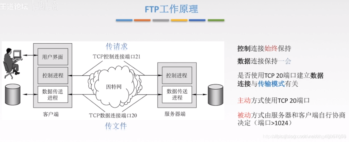 FTO工作原理2