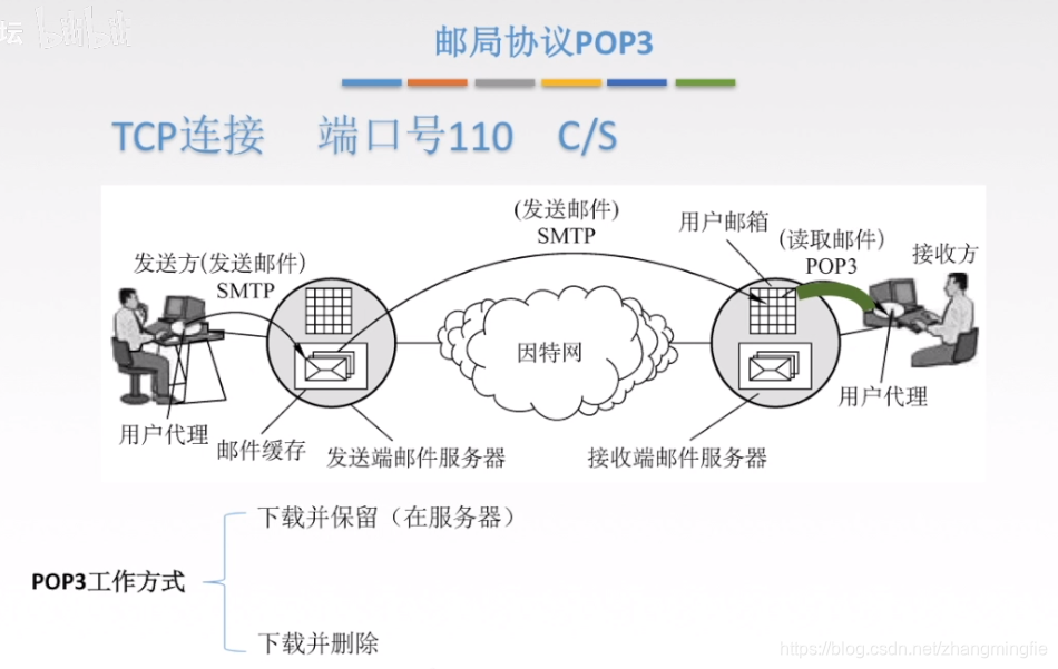 邮局协议POP3