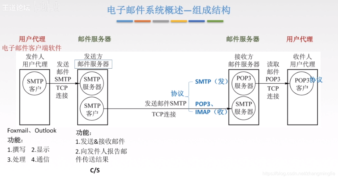 电子邮件系统概述——组成结构1