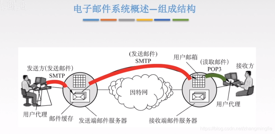 电子邮件系统概述——组成结构2