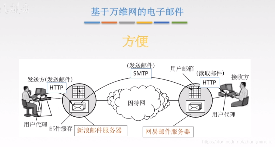 基于万维网的电子邮件