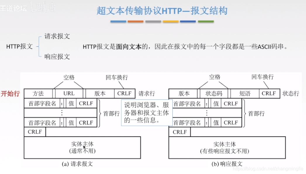 超文本传输协议——报文结构1