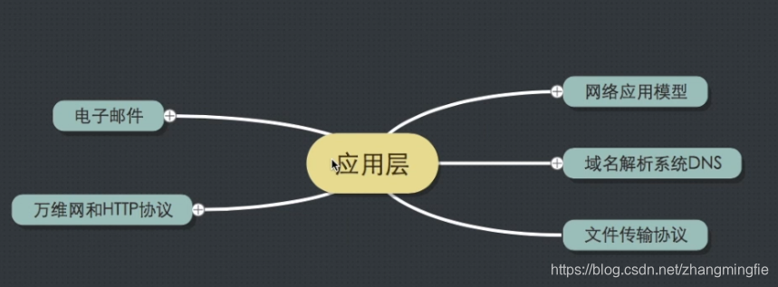 本章思维导图