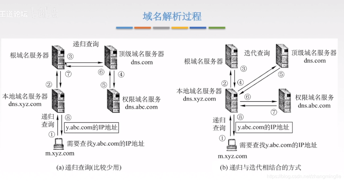 域名解析过程2