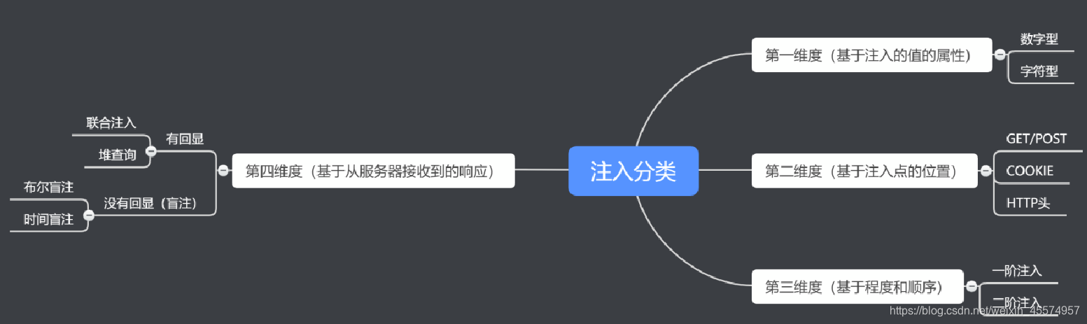 SQL注入类型