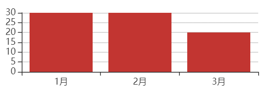 开始使用echarts