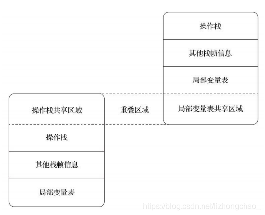 栈帧之间的数据共享