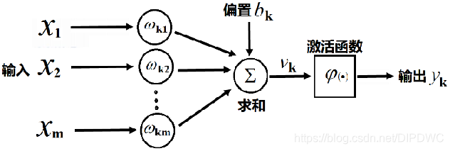 神经元的数学模型示意图