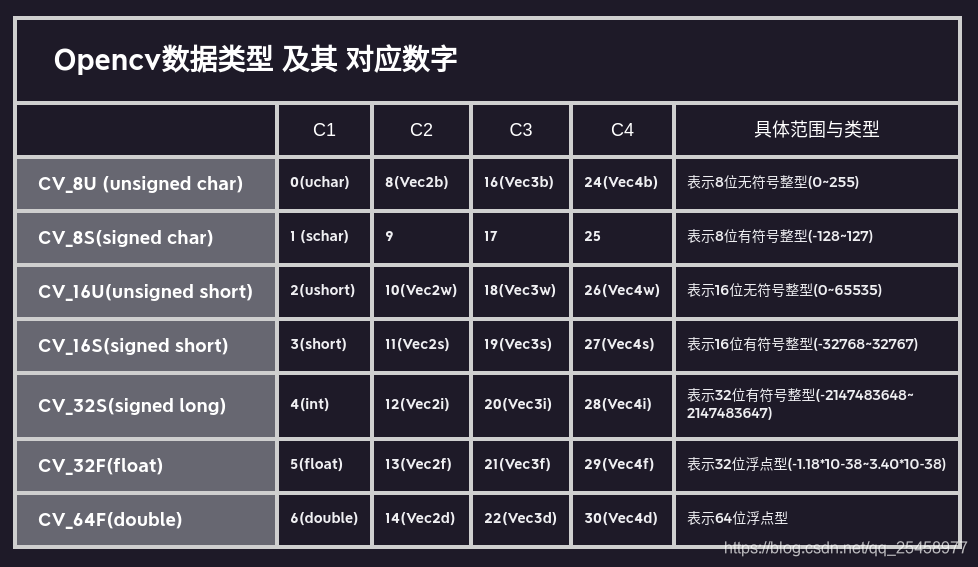 OpenCV数据类型及其 对应数字