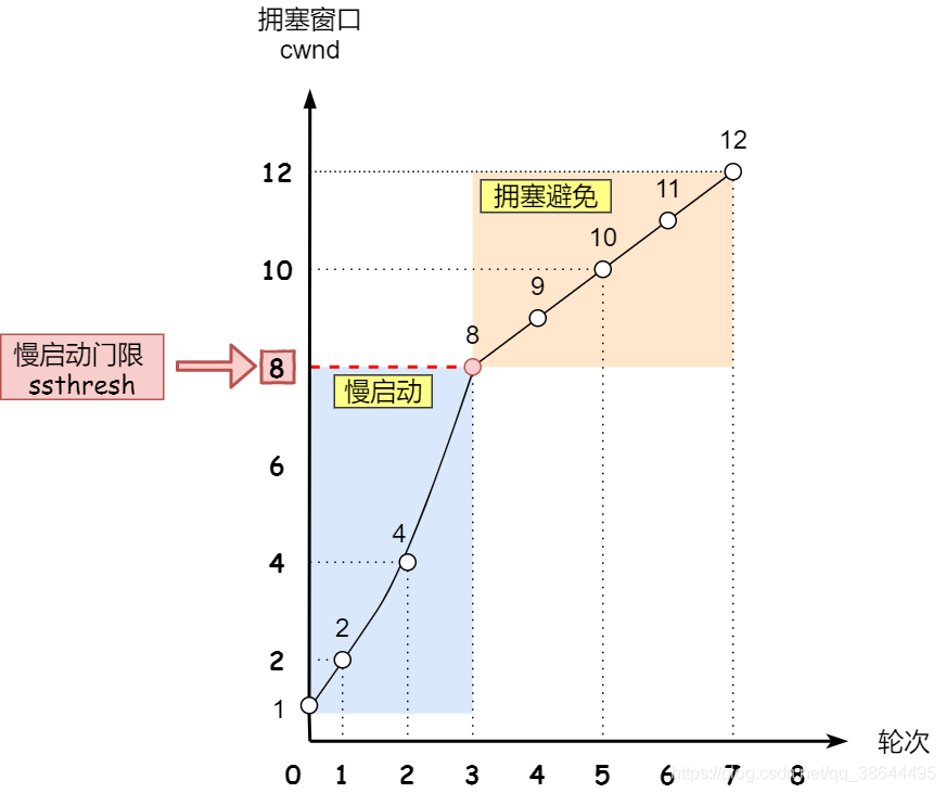 拥塞避免