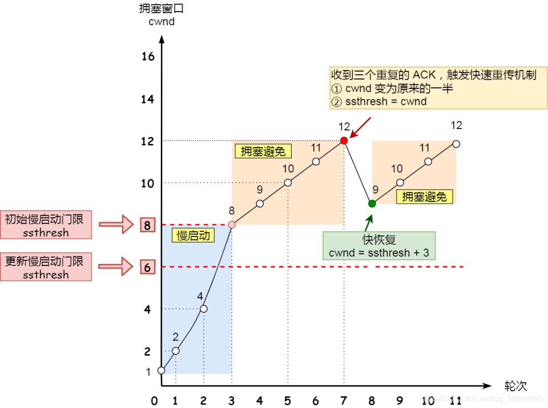 快速重传和快速恢复