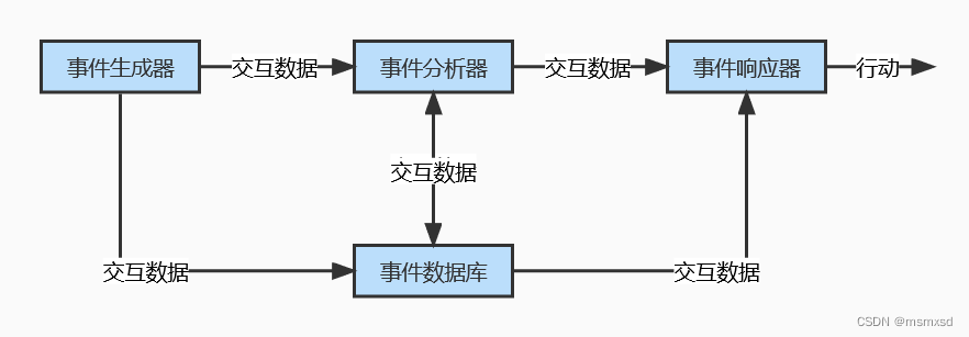 IDS通用模型