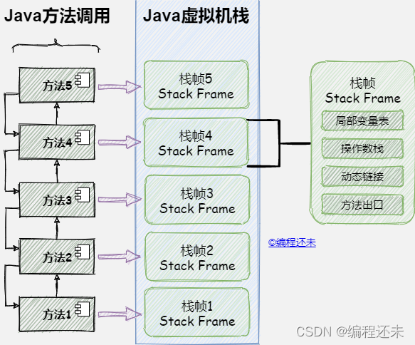 JVM-栈