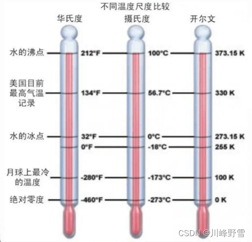 不同温度体系参考2