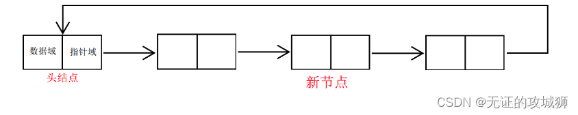 单向循环链表