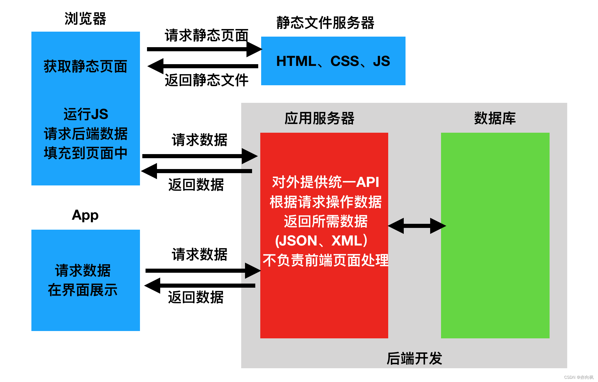 [外链图片转存失败,源站可能有防盗链机制,建议将图片保存下来直接上传(img-0CQeiEmy-1690857799484)(assets/indepent_frontend_backend.png)]