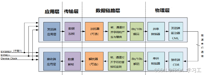 JESD204B的分层框图