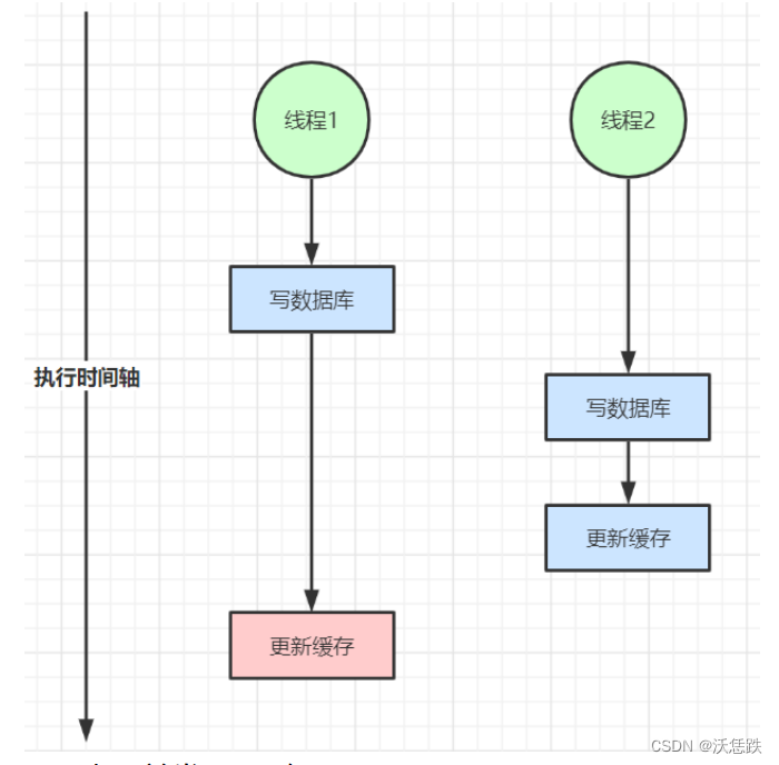 2.缓存与数据库双写不一致_双写不一致