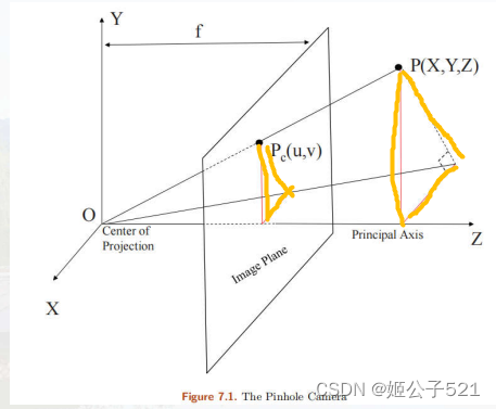 ![针孔摄像机示意图](https://img-blog.csdnimg.cn/02a7d7b9d2f9403da29359be6ea4a3c3.png