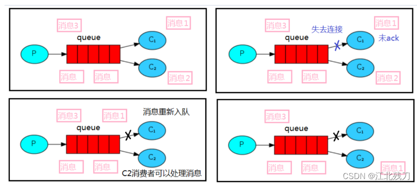 消息自动重新入队