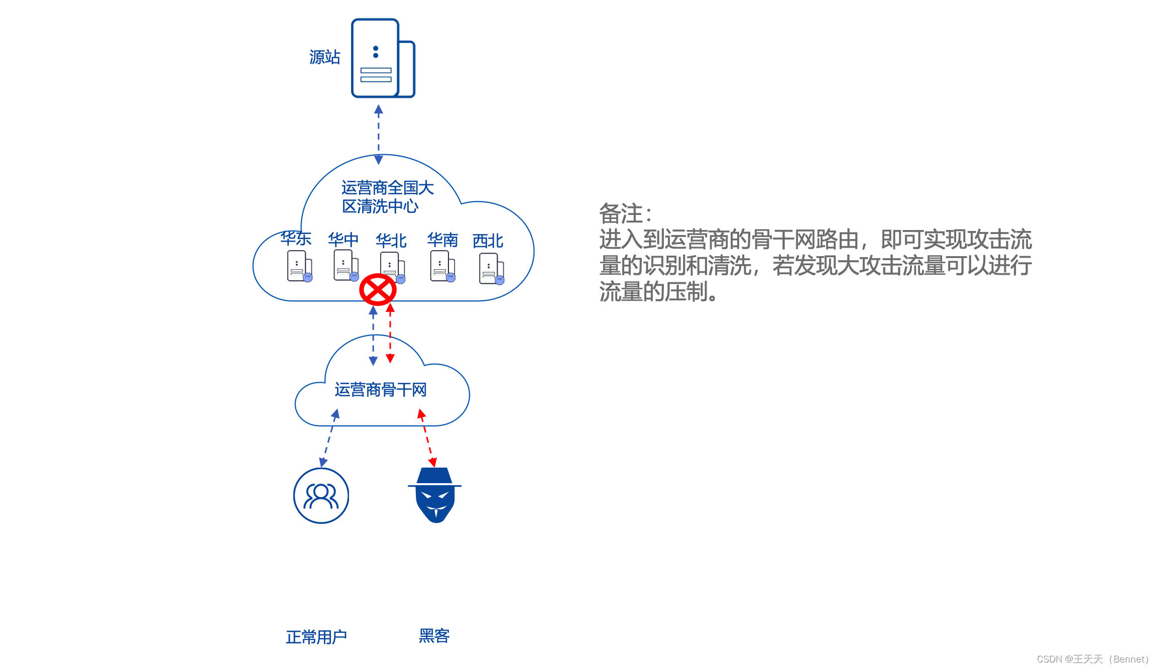 运营商流量压制