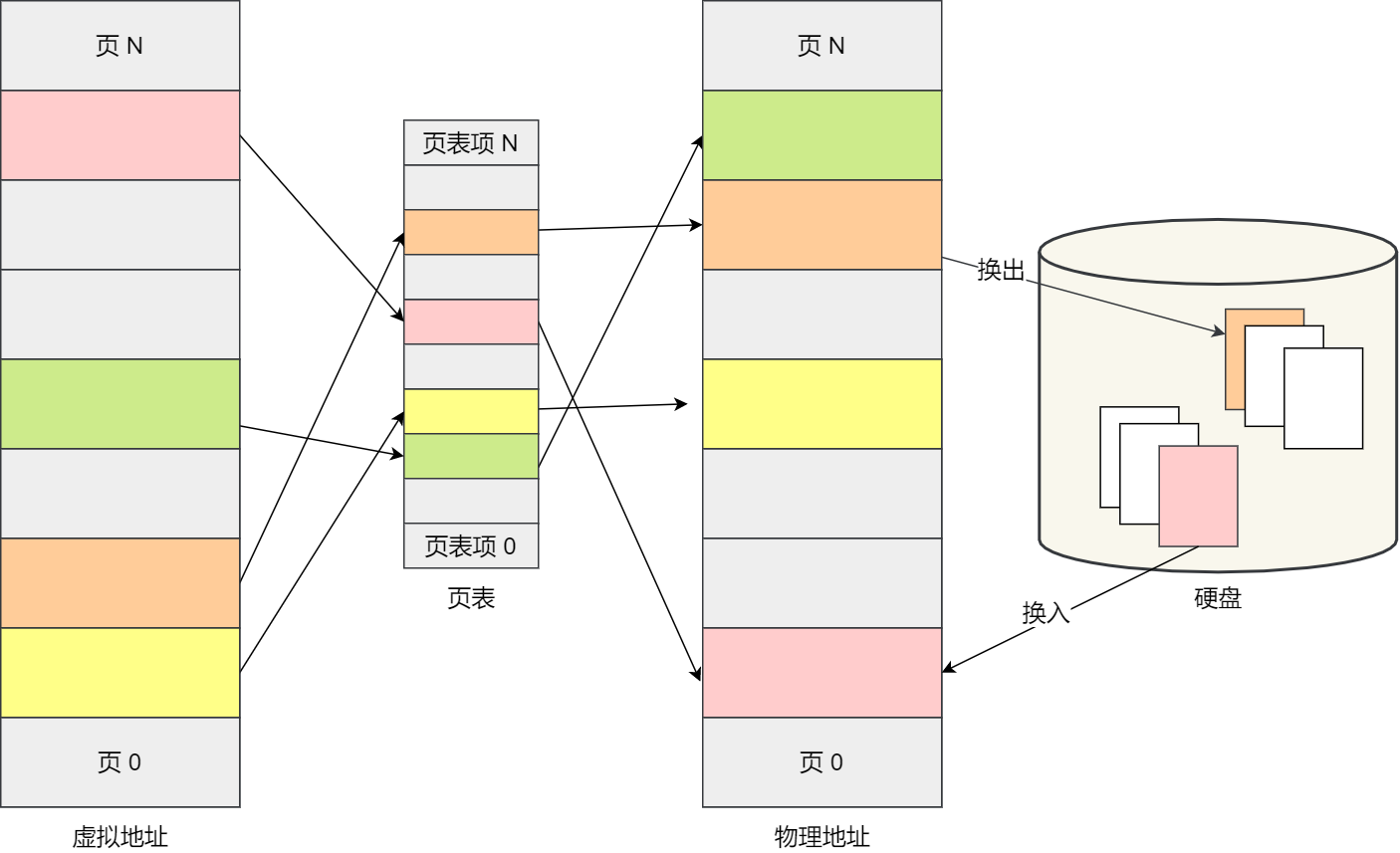 Swap 换入换出的过程