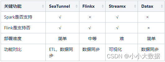 Spark是否支持	        √	     ×	      √	    ×
Flink是支持否	        √	     √	      √	     ×