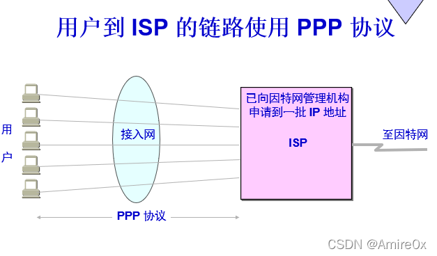 [外链图片转存失败,源站可能有防盗链机制,建议将图片保存下来直接上传(img-T5NMnQar-1646815446864)( 计算机网络.assets\image-20200310173230278.png)]