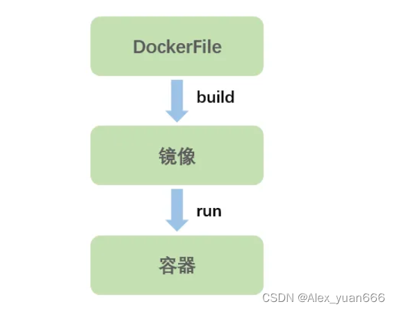 dockerfile流程