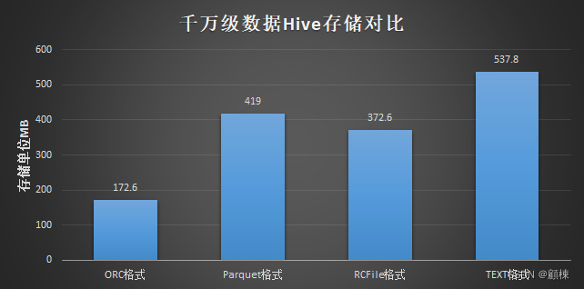 千万级数据Hive存储对比