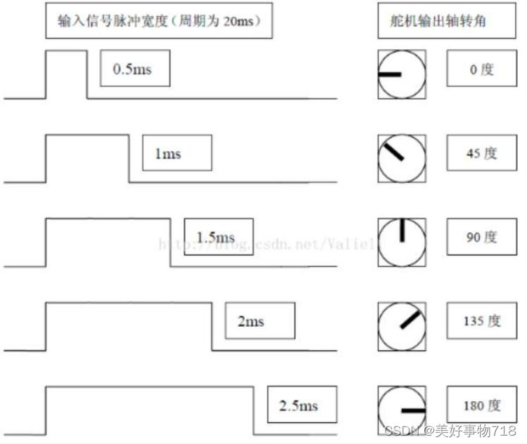 高电平时间和舵机转动角度的关系