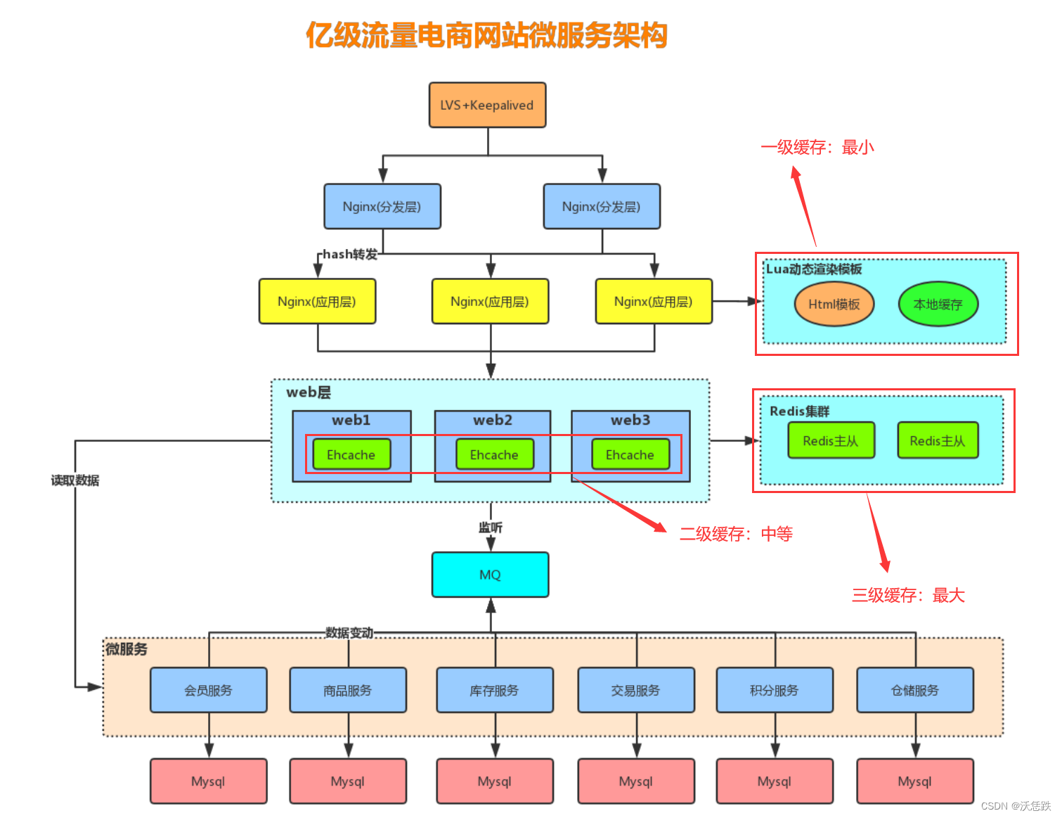 1.互联网微服务架构_缓存分布