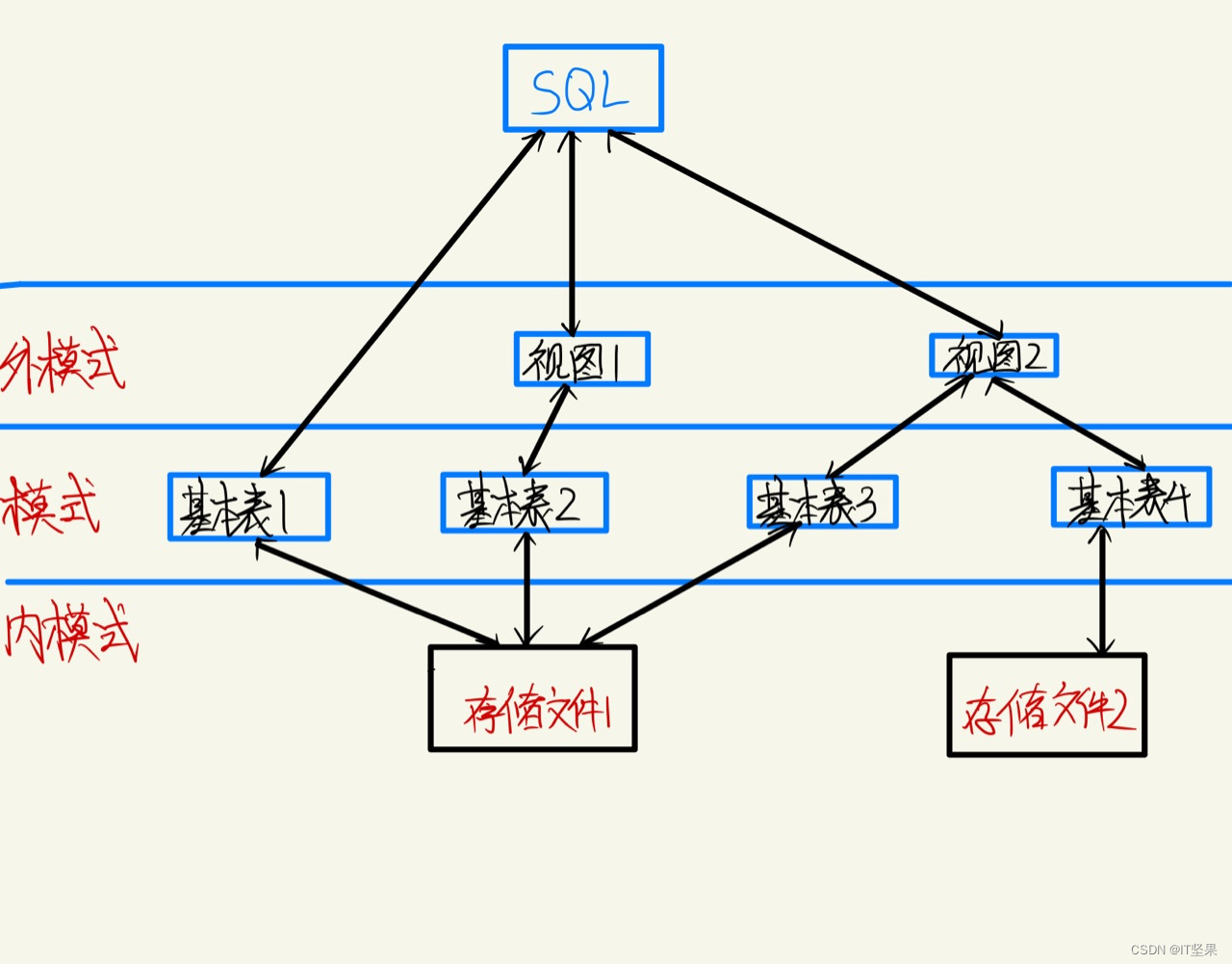 SQL与数据库三层结构的关系图