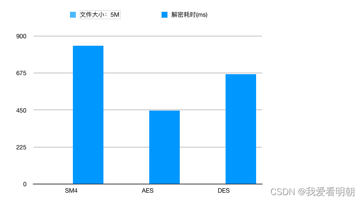 5M文件解密耗时